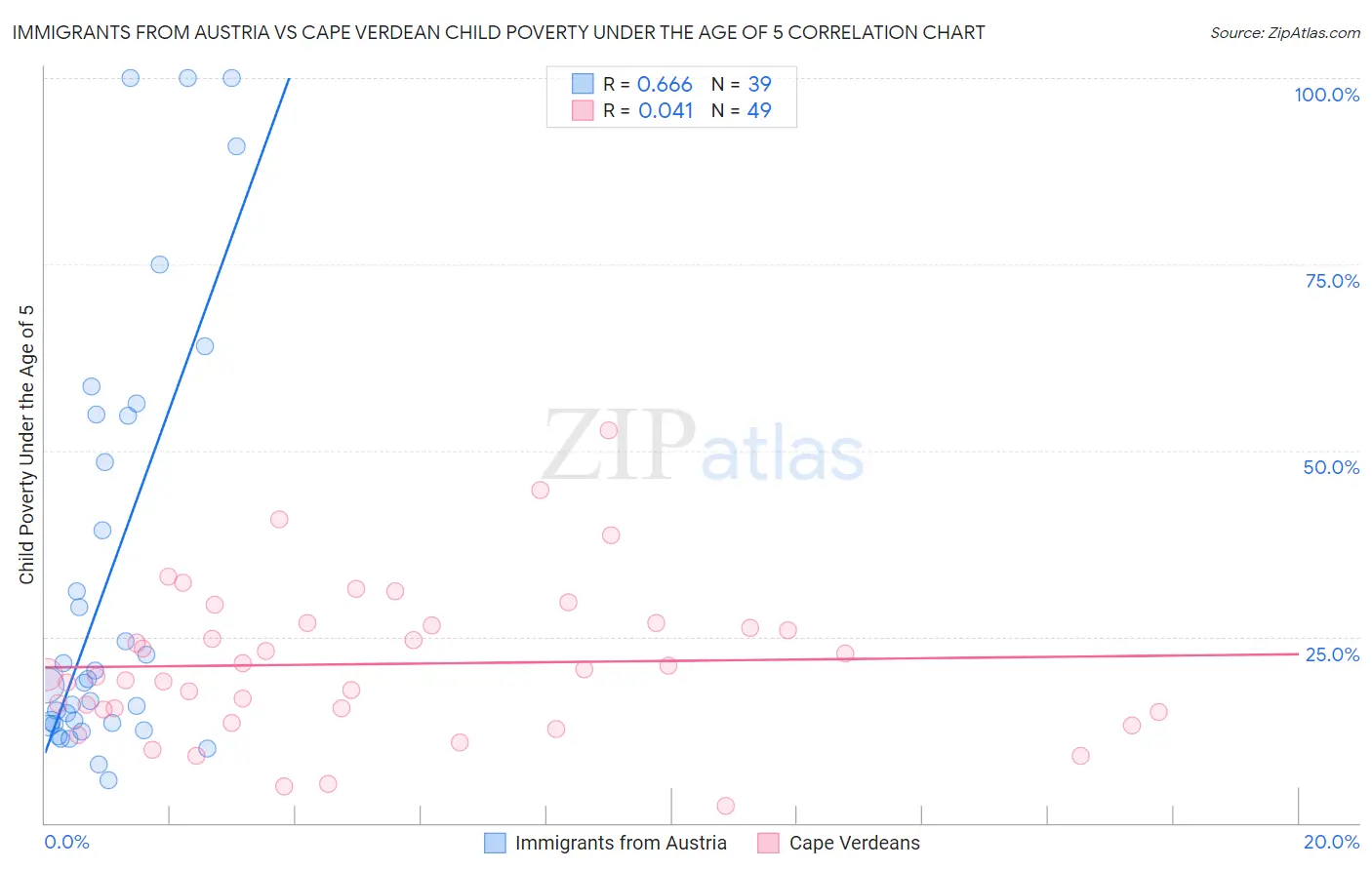 Immigrants from Austria vs Cape Verdean Child Poverty Under the Age of 5