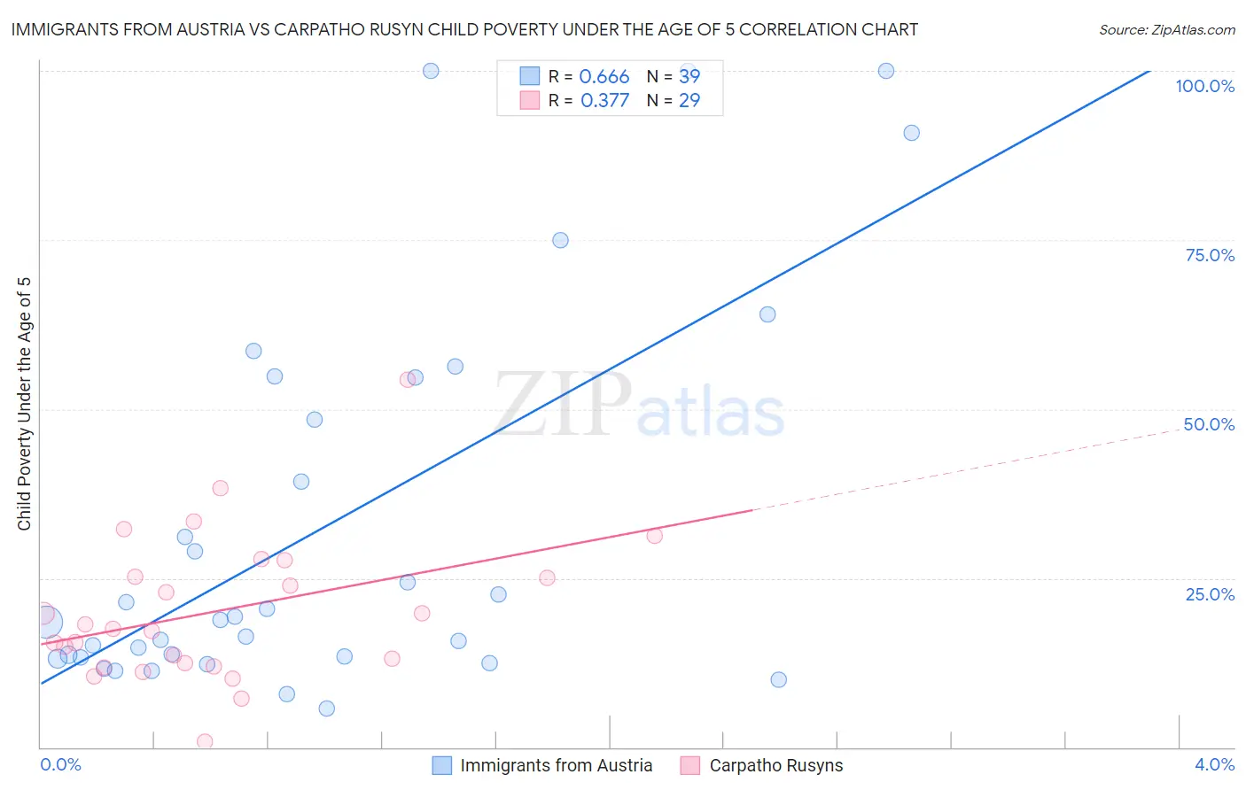 Immigrants from Austria vs Carpatho Rusyn Child Poverty Under the Age of 5