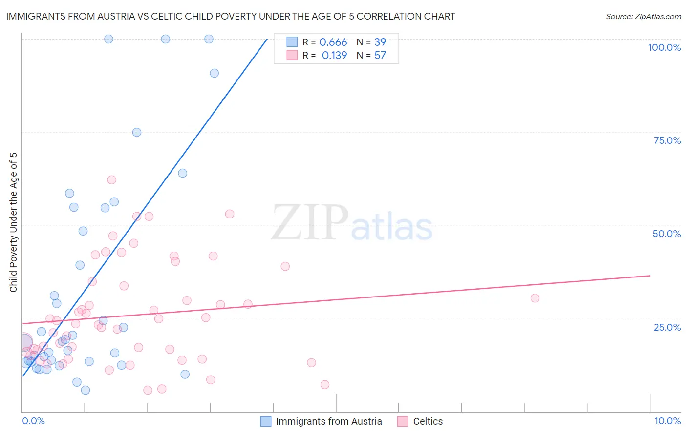 Immigrants from Austria vs Celtic Child Poverty Under the Age of 5