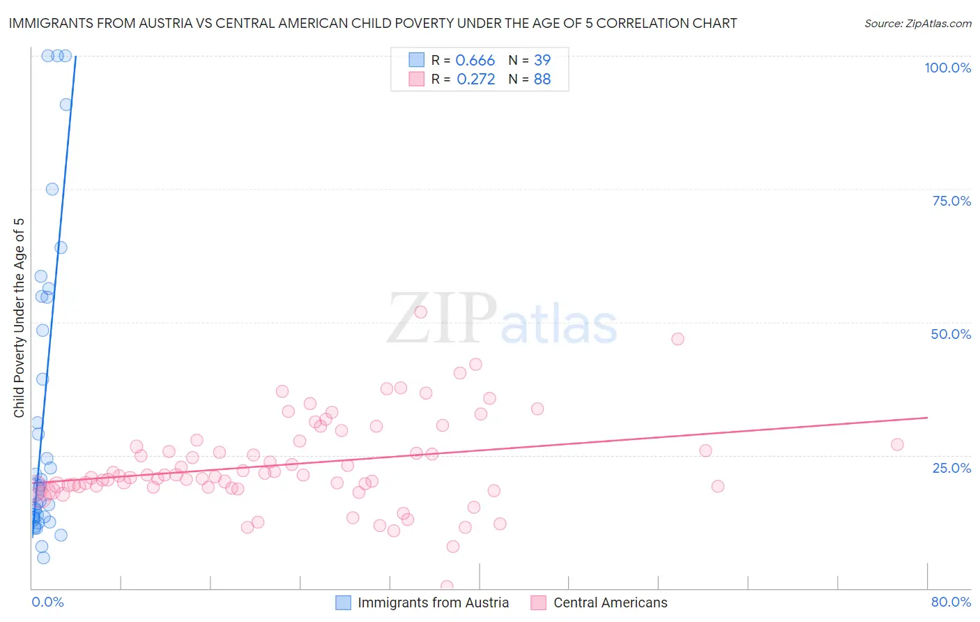 Immigrants from Austria vs Central American Child Poverty Under the Age of 5