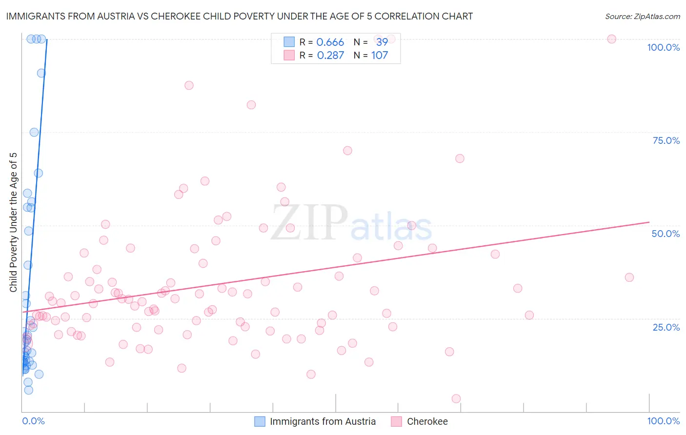 Immigrants from Austria vs Cherokee Child Poverty Under the Age of 5