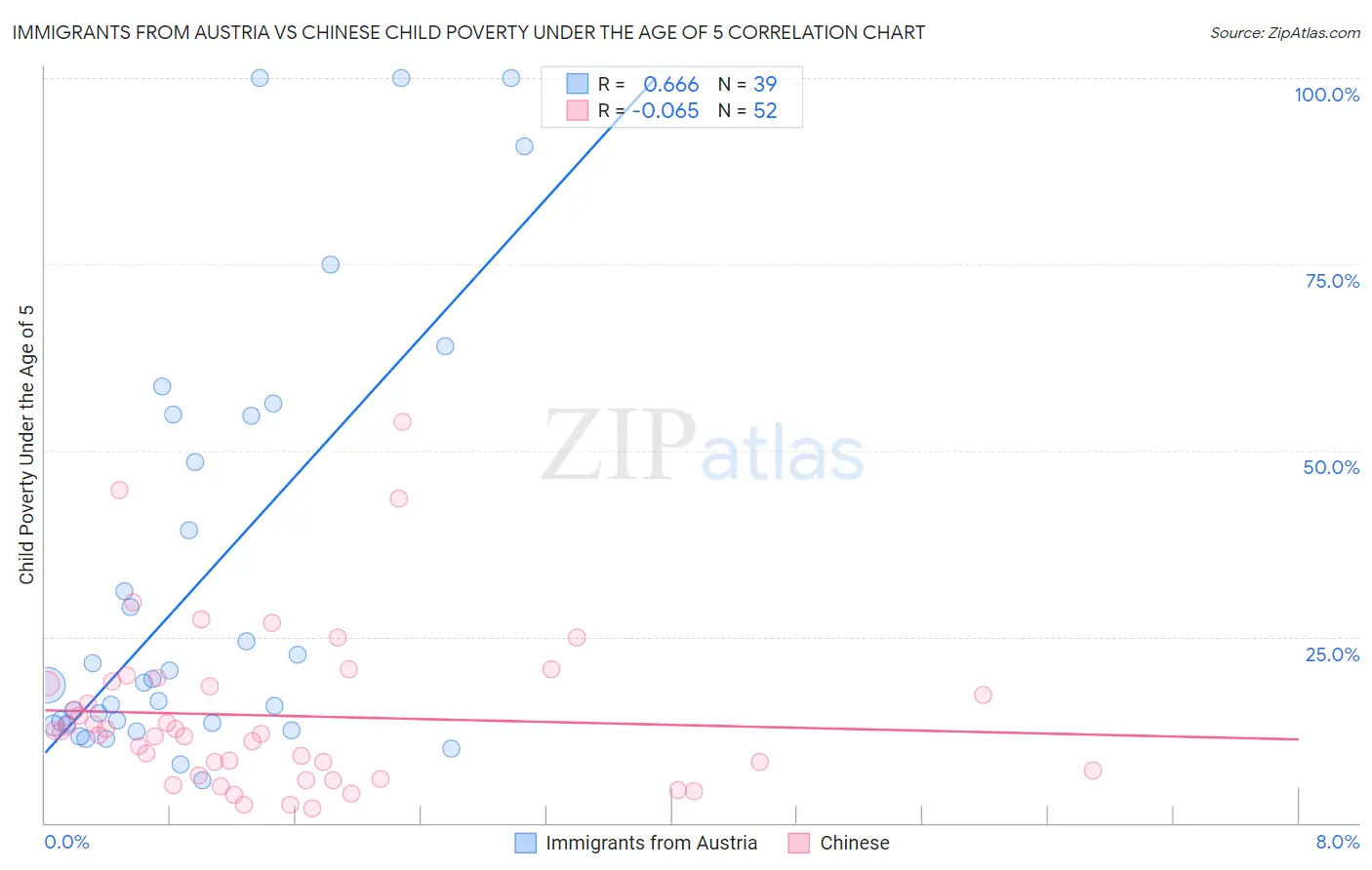 Immigrants from Austria vs Chinese Child Poverty Under the Age of 5