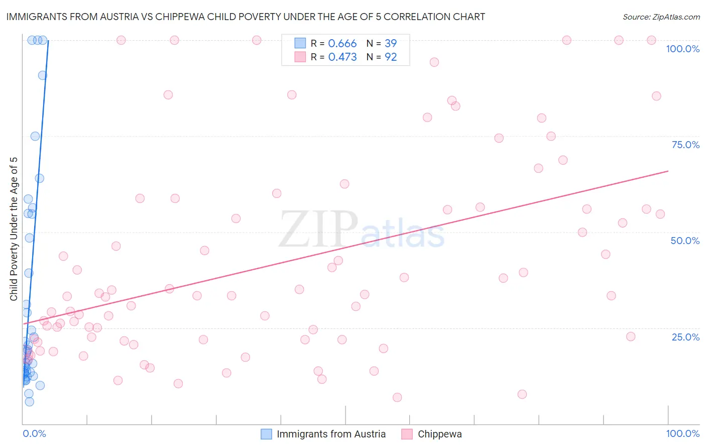 Immigrants from Austria vs Chippewa Child Poverty Under the Age of 5