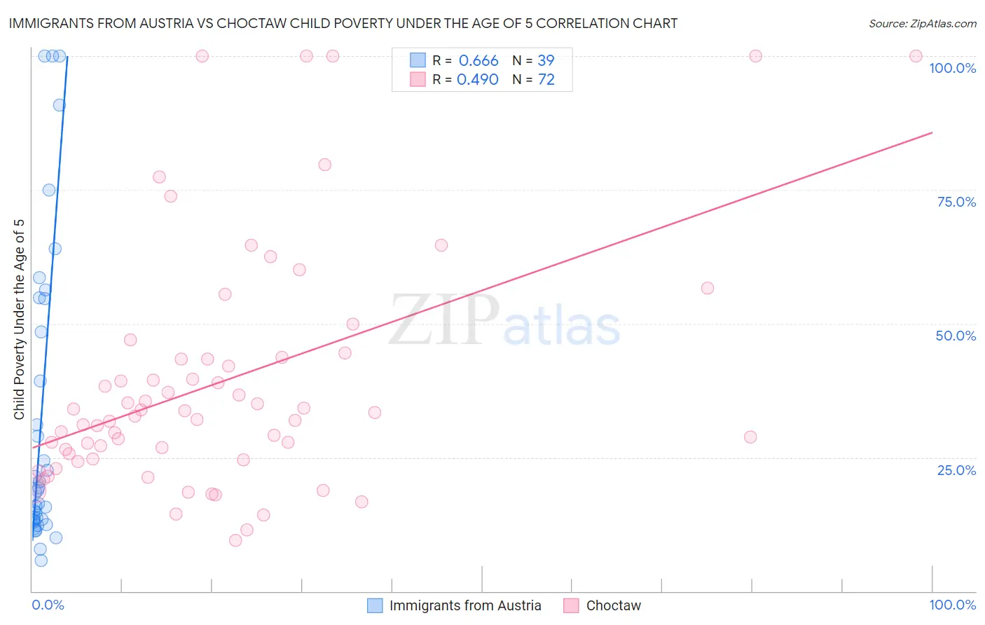 Immigrants from Austria vs Choctaw Child Poverty Under the Age of 5