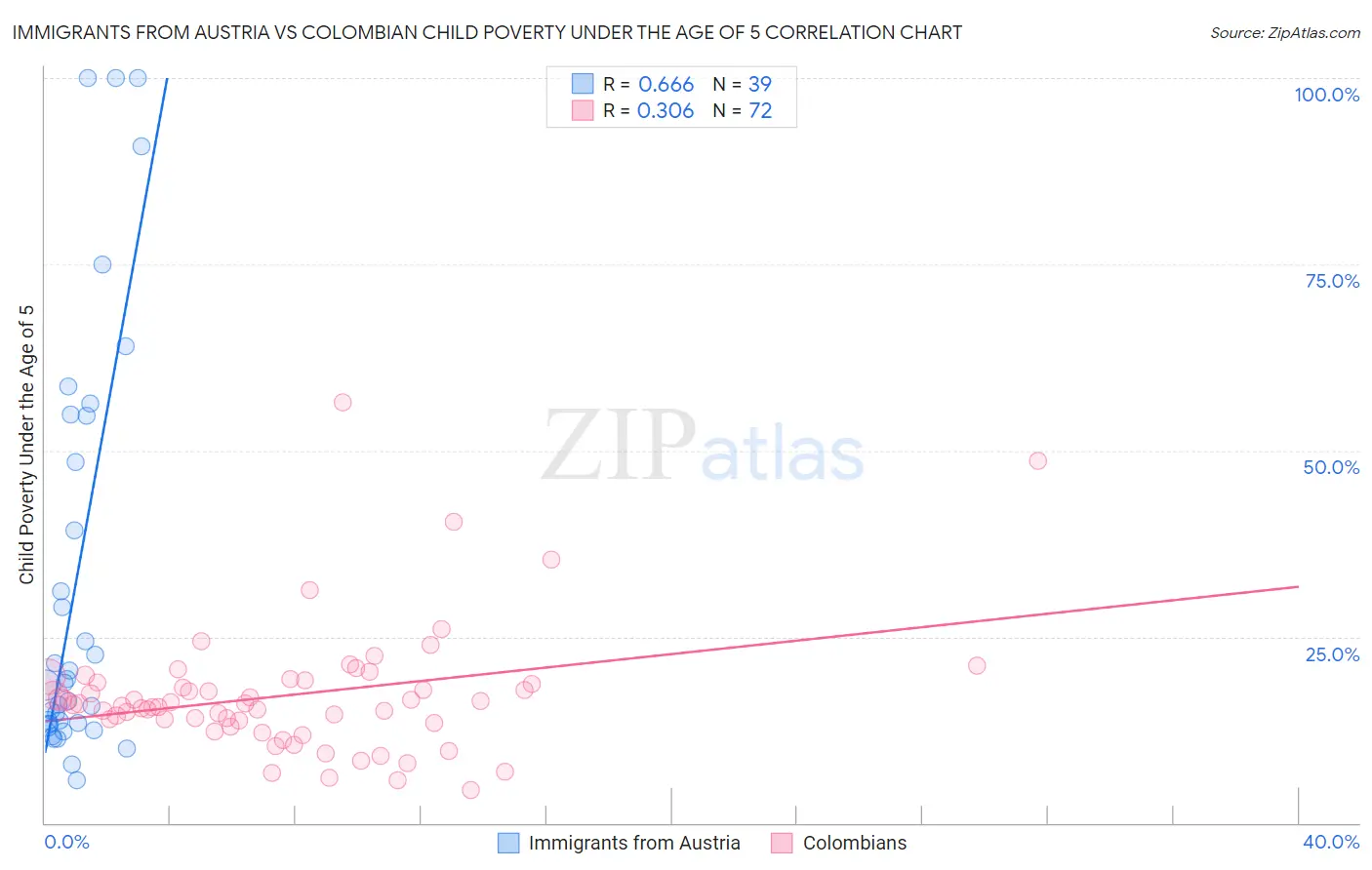 Immigrants from Austria vs Colombian Child Poverty Under the Age of 5
