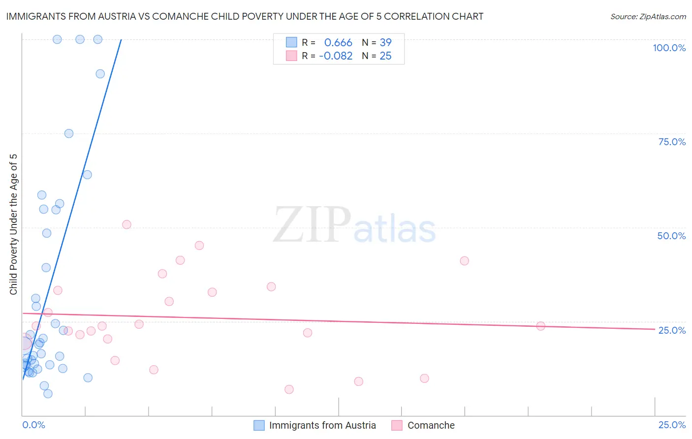 Immigrants from Austria vs Comanche Child Poverty Under the Age of 5