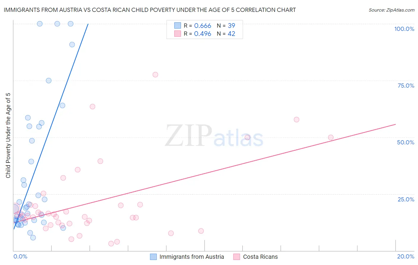 Immigrants from Austria vs Costa Rican Child Poverty Under the Age of 5