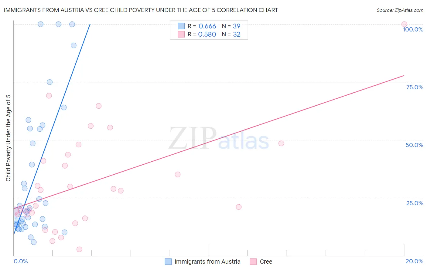 Immigrants from Austria vs Cree Child Poverty Under the Age of 5