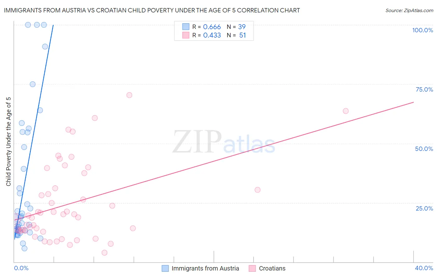 Immigrants from Austria vs Croatian Child Poverty Under the Age of 5