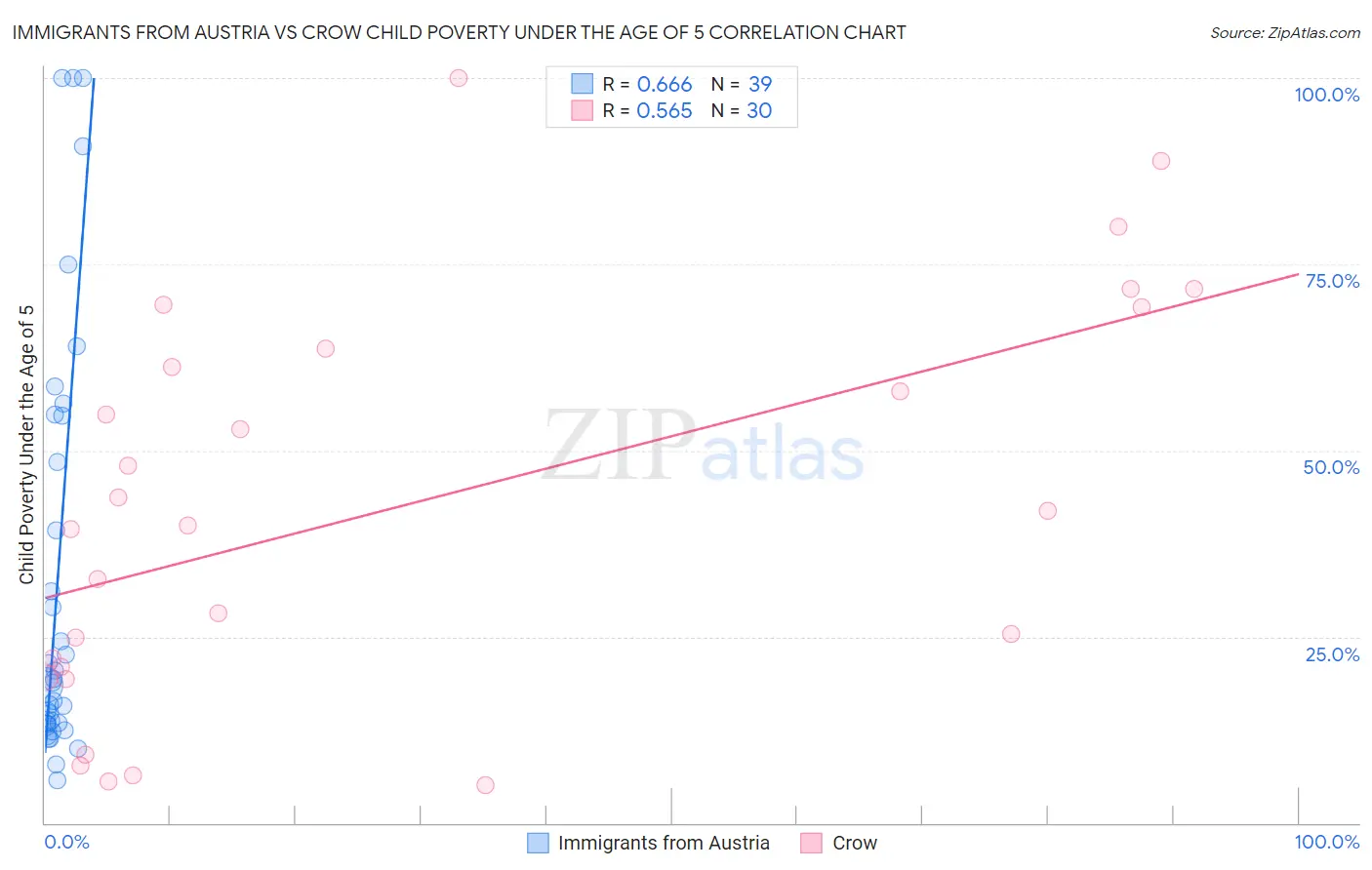 Immigrants from Austria vs Crow Child Poverty Under the Age of 5