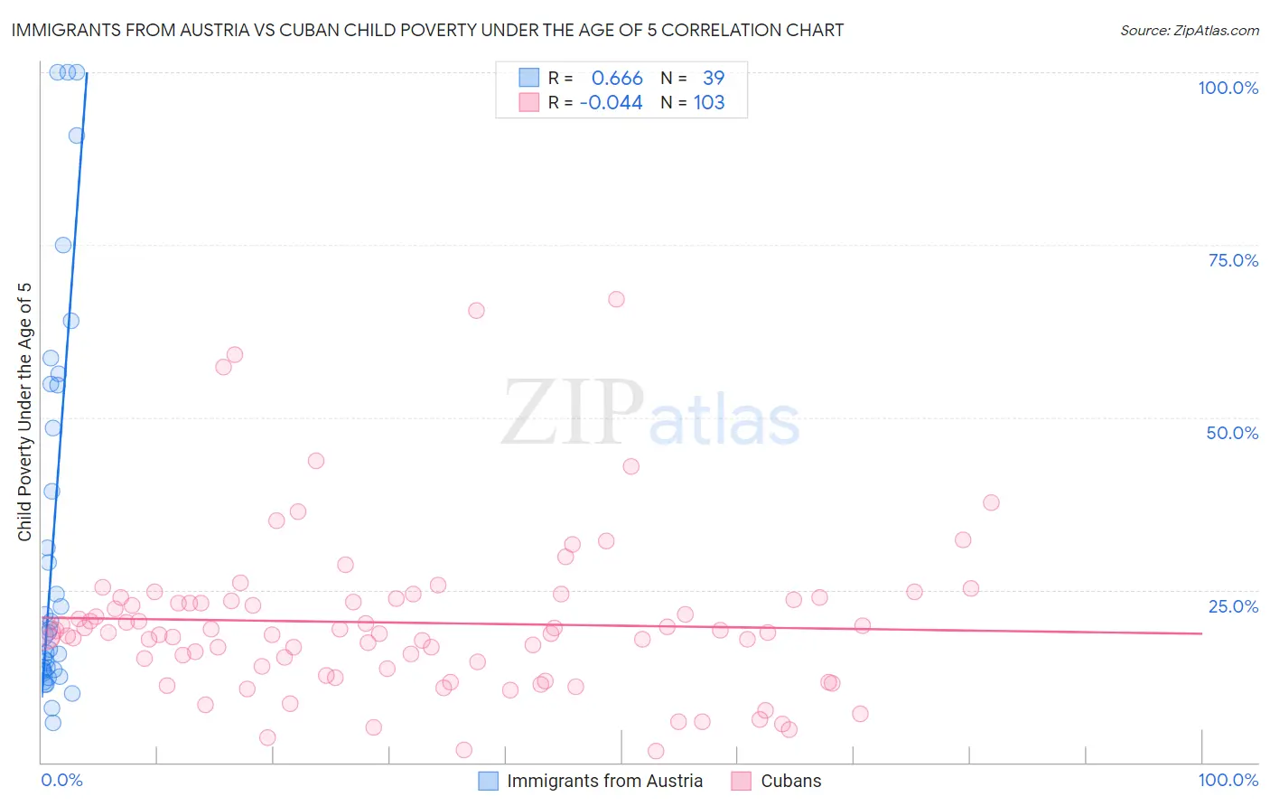 Immigrants from Austria vs Cuban Child Poverty Under the Age of 5