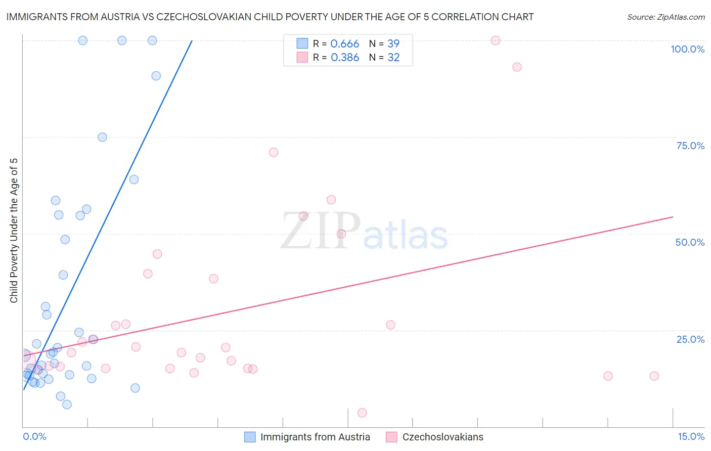 Immigrants from Austria vs Czechoslovakian Child Poverty Under the Age of 5