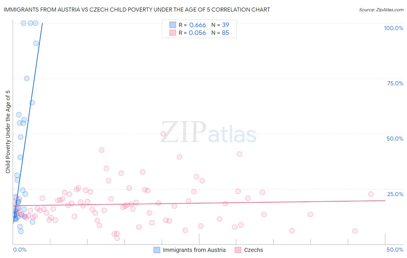 Immigrants from Austria vs Czech Child Poverty Under the Age of 5