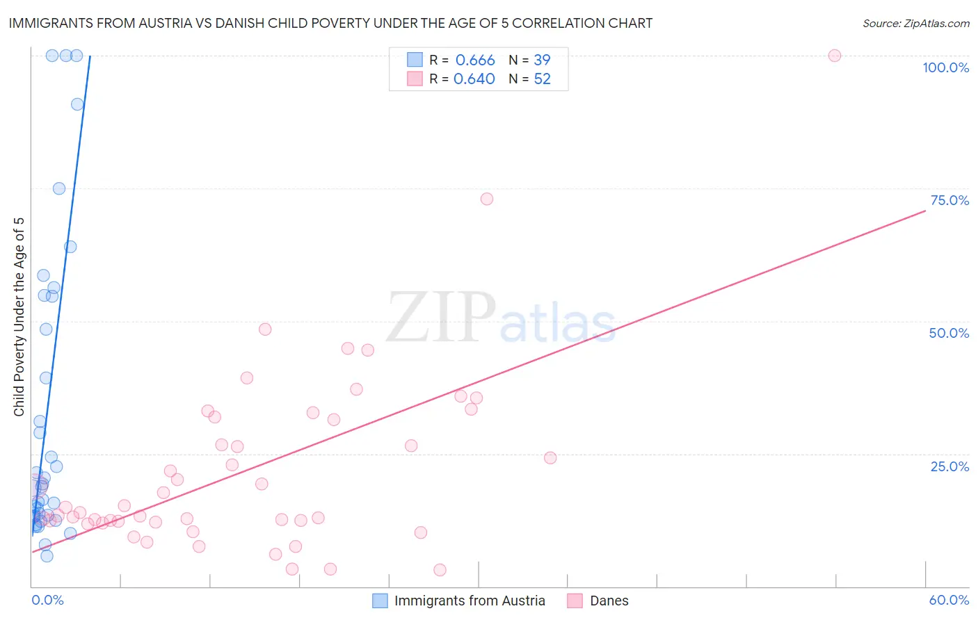 Immigrants from Austria vs Danish Child Poverty Under the Age of 5