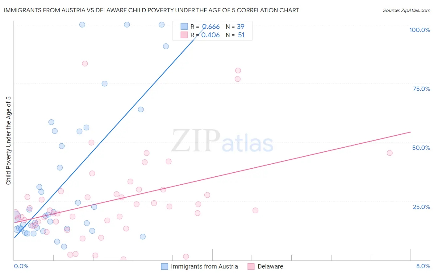 Immigrants from Austria vs Delaware Child Poverty Under the Age of 5