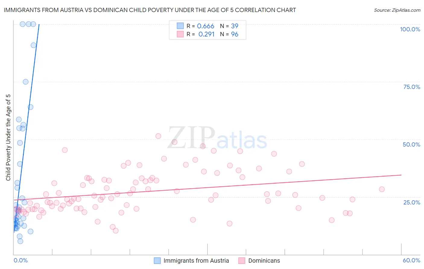 Immigrants from Austria vs Dominican Child Poverty Under the Age of 5