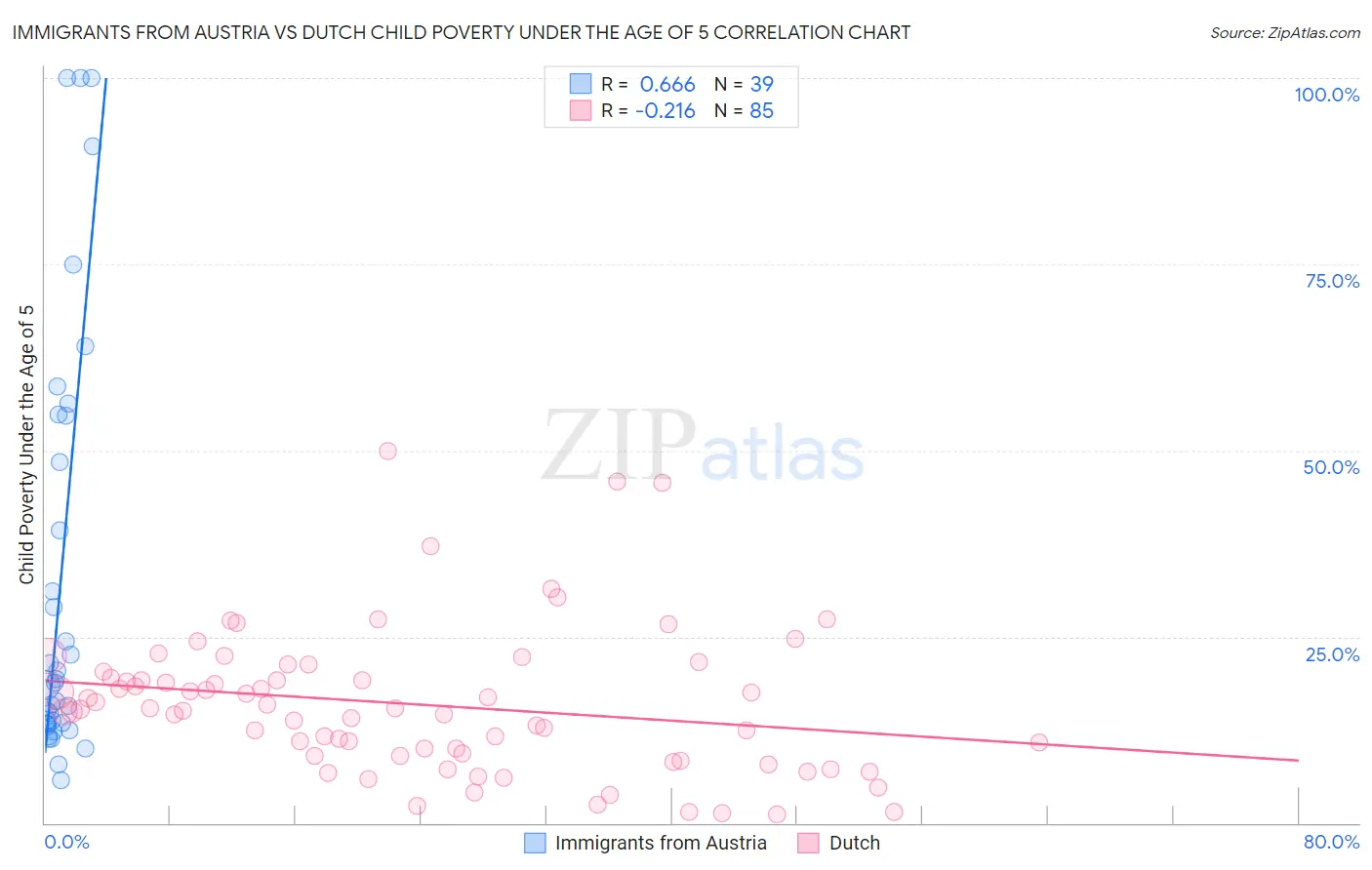 Immigrants from Austria vs Dutch Child Poverty Under the Age of 5