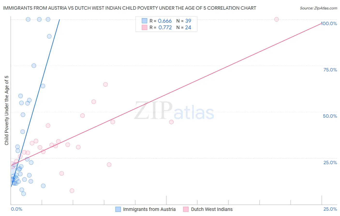 Immigrants from Austria vs Dutch West Indian Child Poverty Under the Age of 5