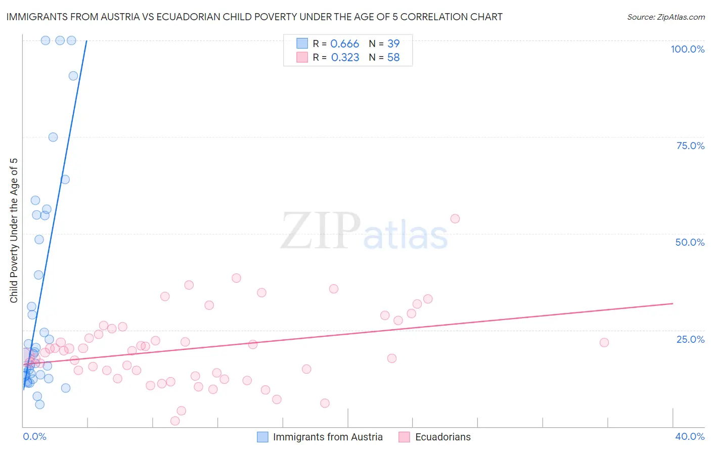 Immigrants from Austria vs Ecuadorian Child Poverty Under the Age of 5