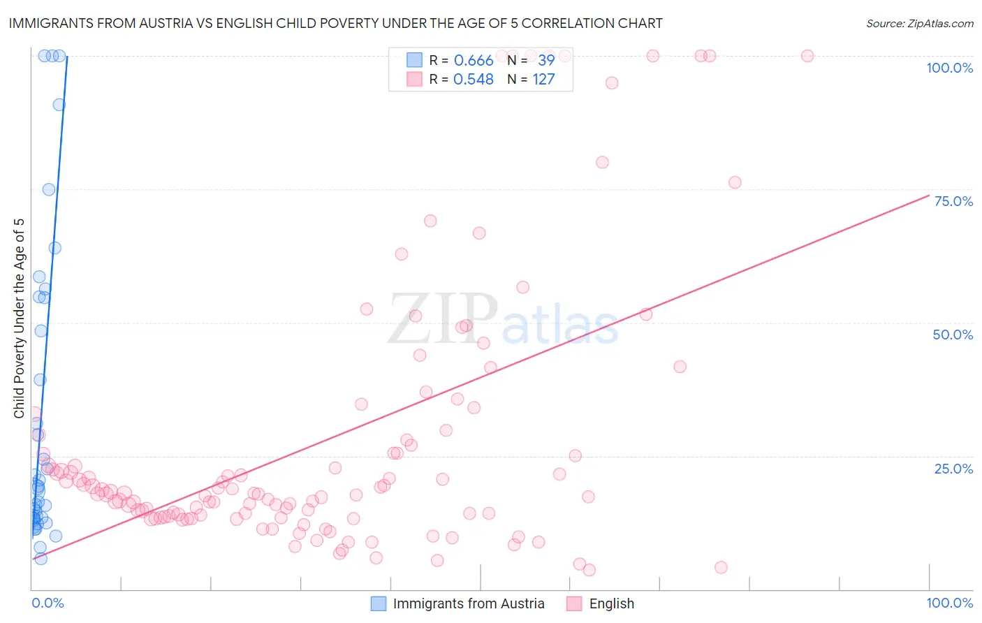Immigrants from Austria vs English Child Poverty Under the Age of 5