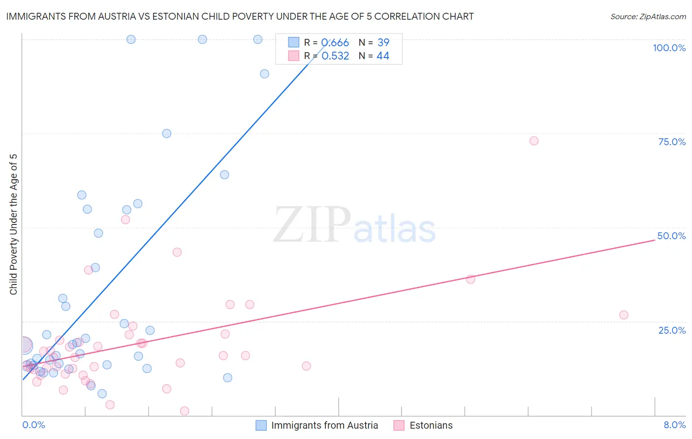Immigrants from Austria vs Estonian Child Poverty Under the Age of 5