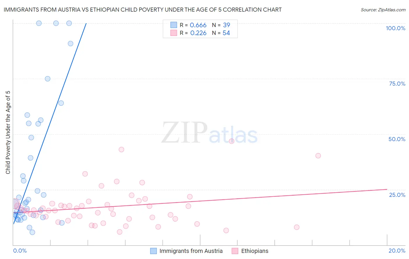 Immigrants from Austria vs Ethiopian Child Poverty Under the Age of 5
