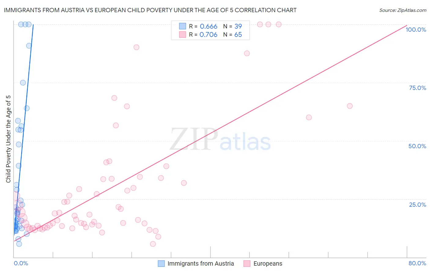 Immigrants from Austria vs European Child Poverty Under the Age of 5