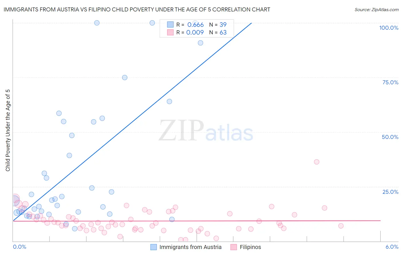 Immigrants from Austria vs Filipino Child Poverty Under the Age of 5