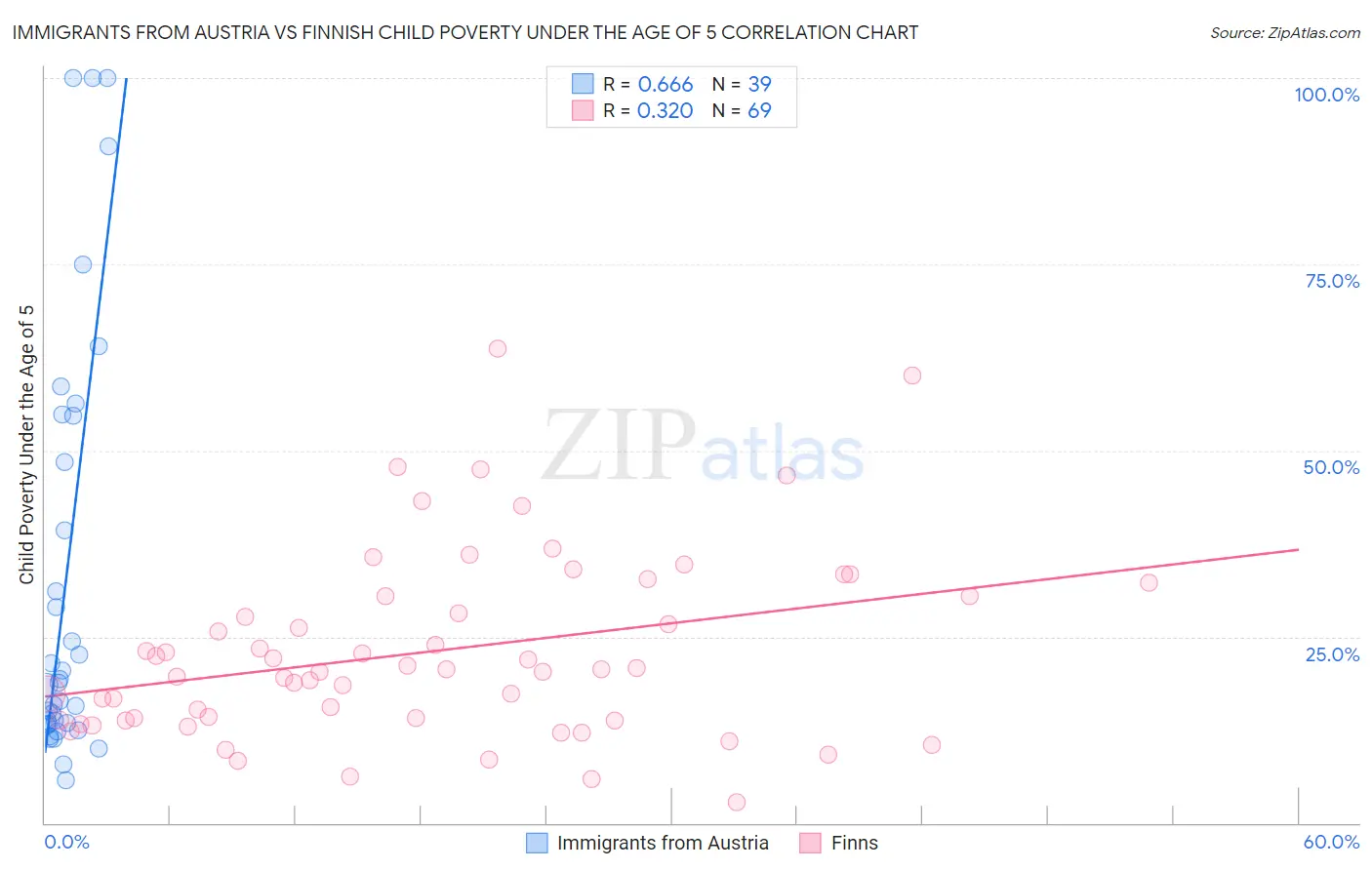 Immigrants from Austria vs Finnish Child Poverty Under the Age of 5