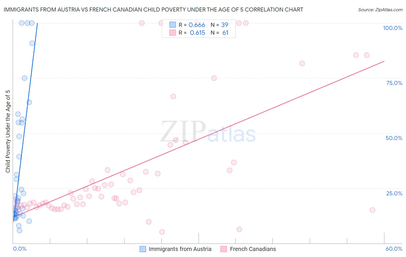 Immigrants from Austria vs French Canadian Child Poverty Under the Age of 5