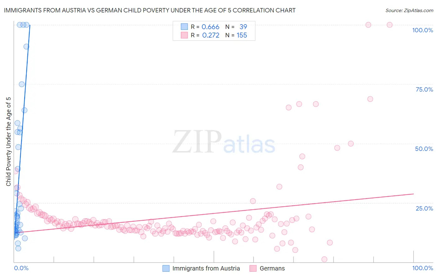 Immigrants from Austria vs German Child Poverty Under the Age of 5