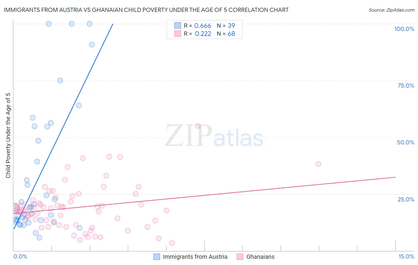 Immigrants from Austria vs Ghanaian Child Poverty Under the Age of 5