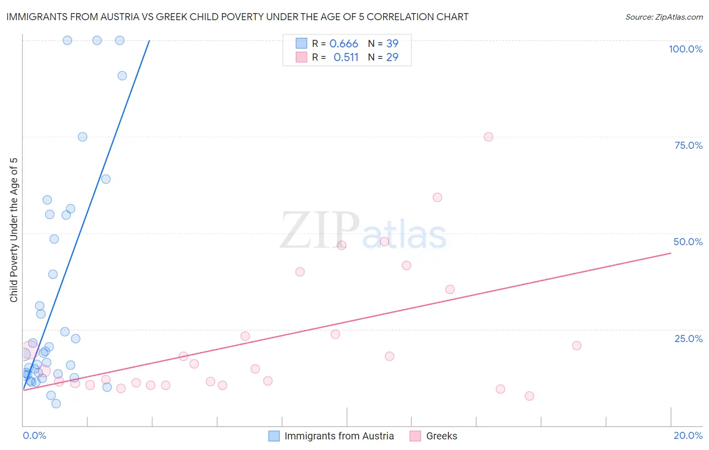 Immigrants from Austria vs Greek Child Poverty Under the Age of 5