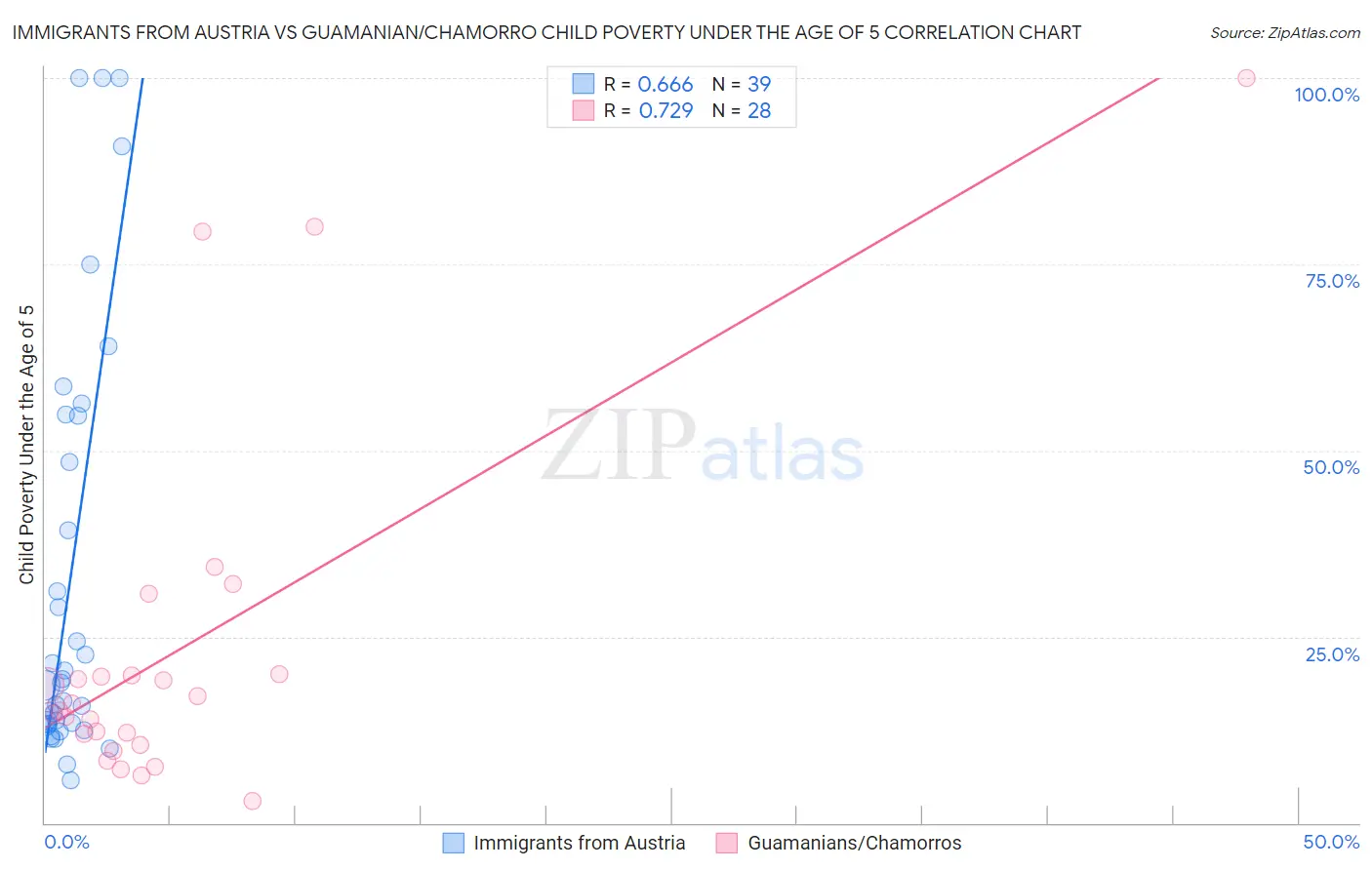 Immigrants from Austria vs Guamanian/Chamorro Child Poverty Under the Age of 5