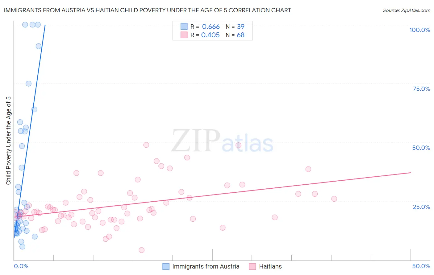 Immigrants from Austria vs Haitian Child Poverty Under the Age of 5