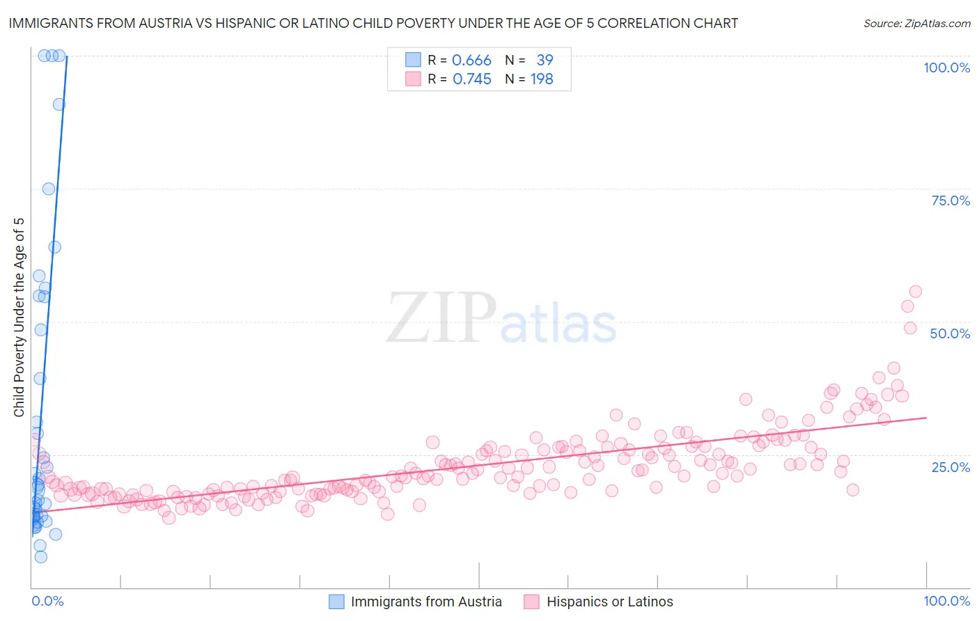 Immigrants from Austria vs Hispanic or Latino Child Poverty Under the Age of 5