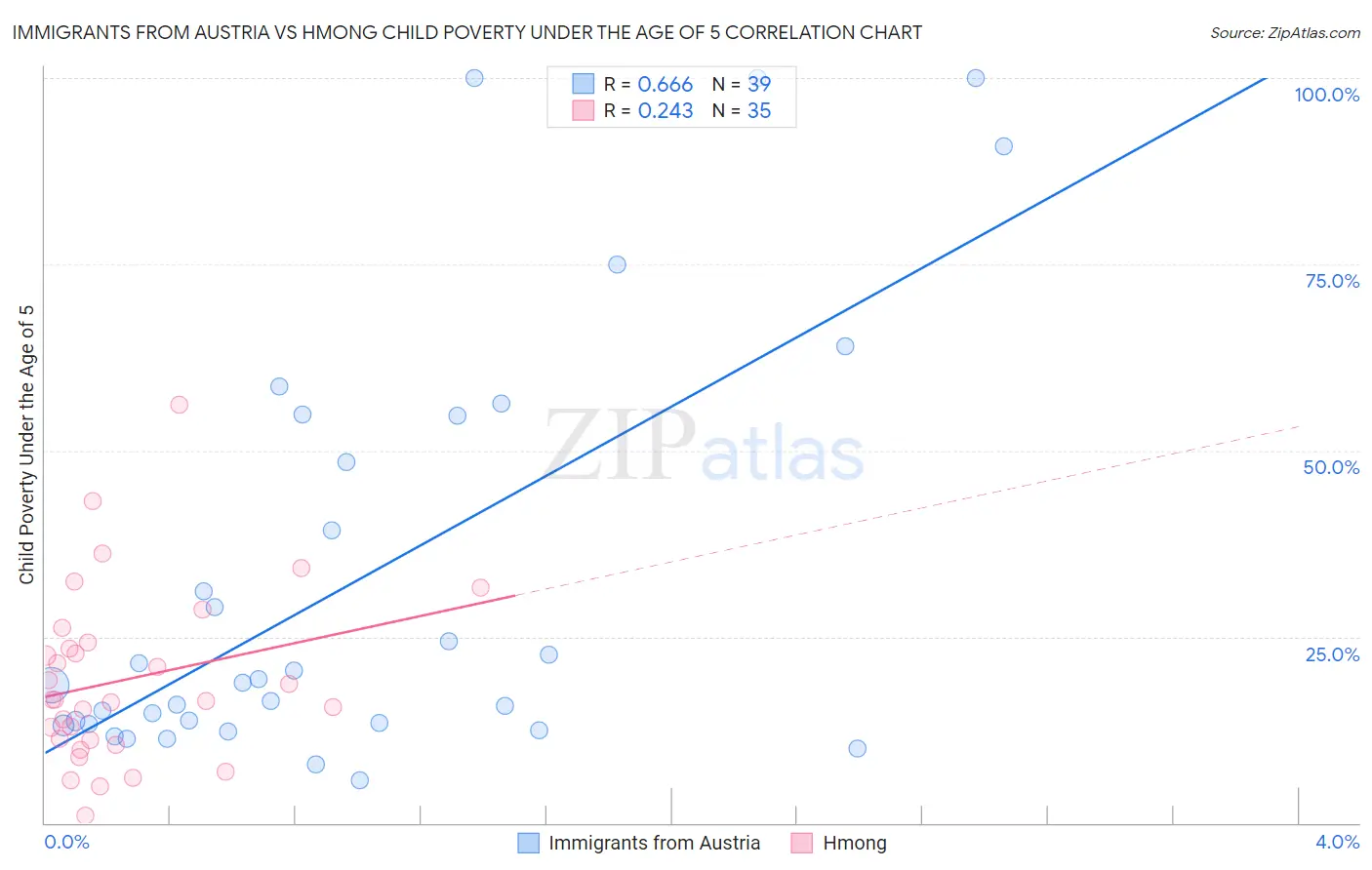 Immigrants from Austria vs Hmong Child Poverty Under the Age of 5