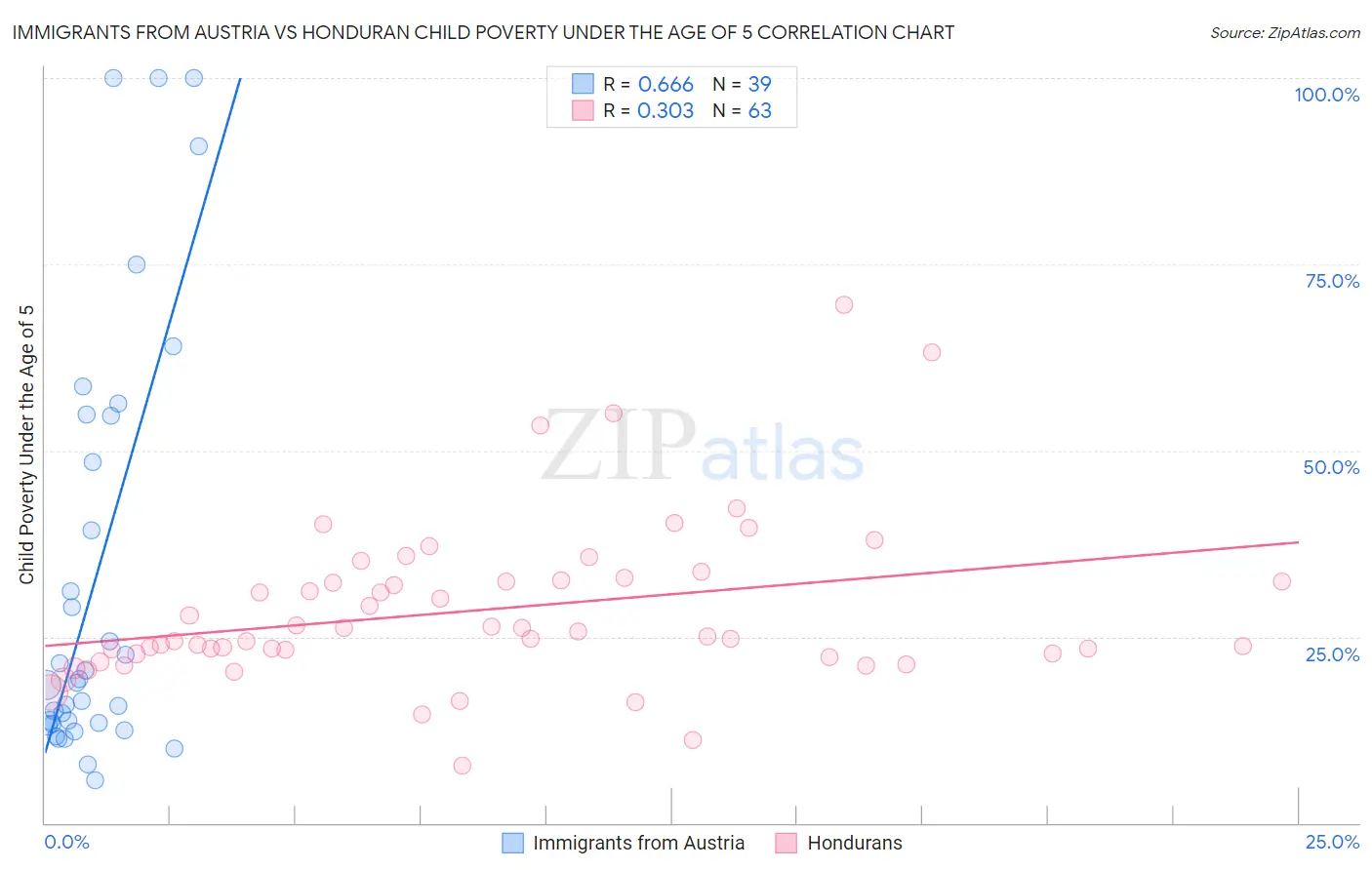 Immigrants from Austria vs Honduran Child Poverty Under the Age of 5