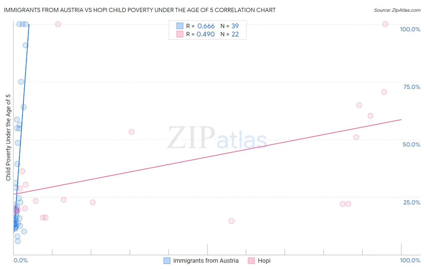 Immigrants from Austria vs Hopi Child Poverty Under the Age of 5