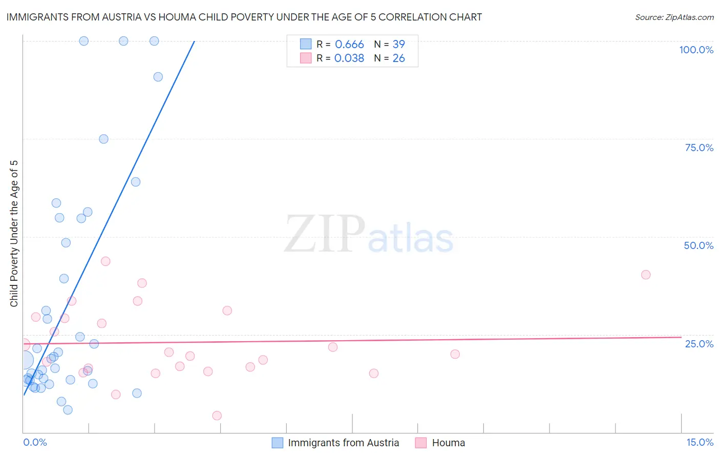 Immigrants from Austria vs Houma Child Poverty Under the Age of 5