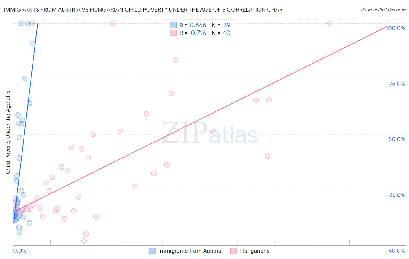 Immigrants from Austria vs Hungarian Child Poverty Under the Age of 5