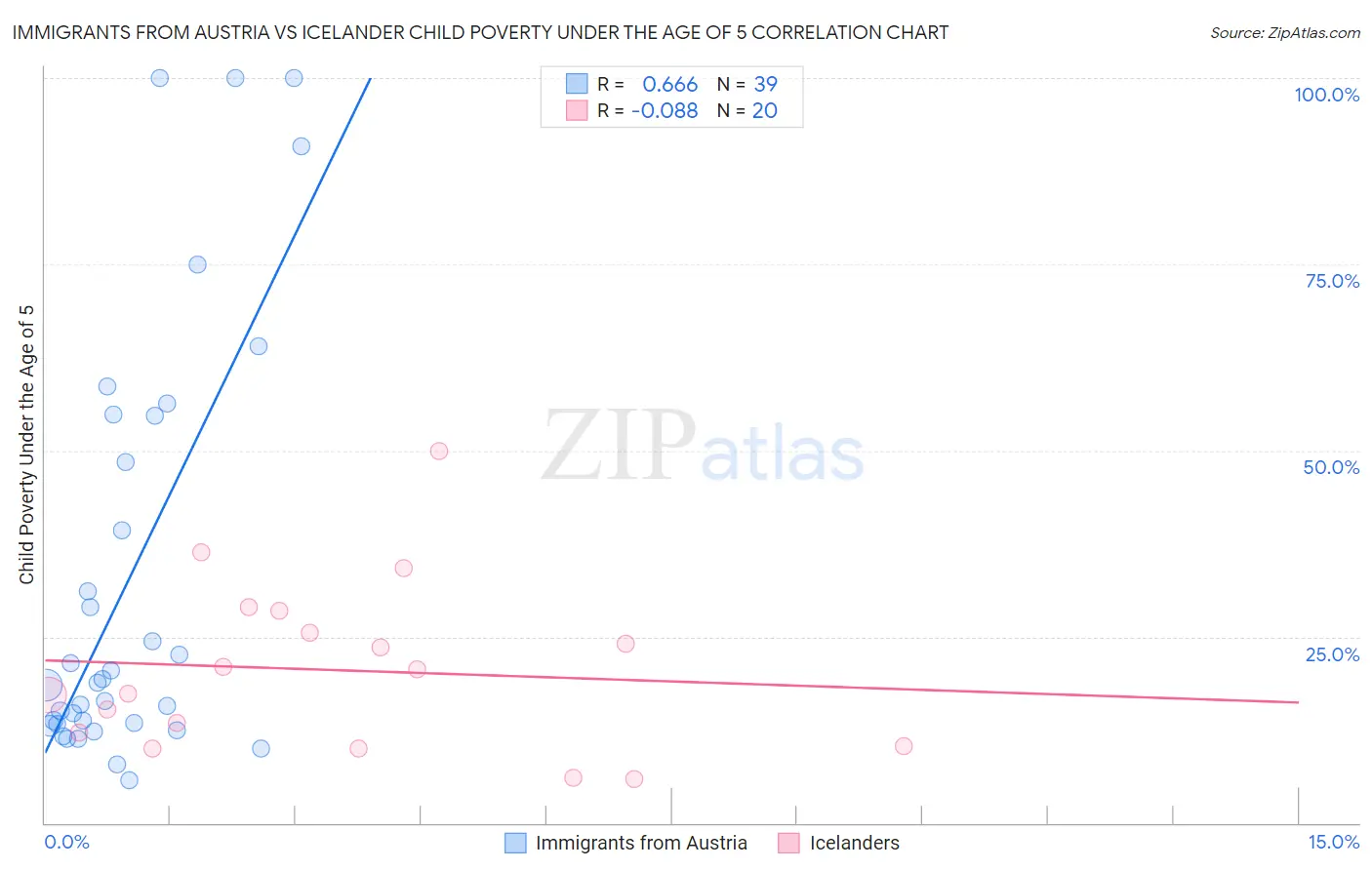 Immigrants from Austria vs Icelander Child Poverty Under the Age of 5