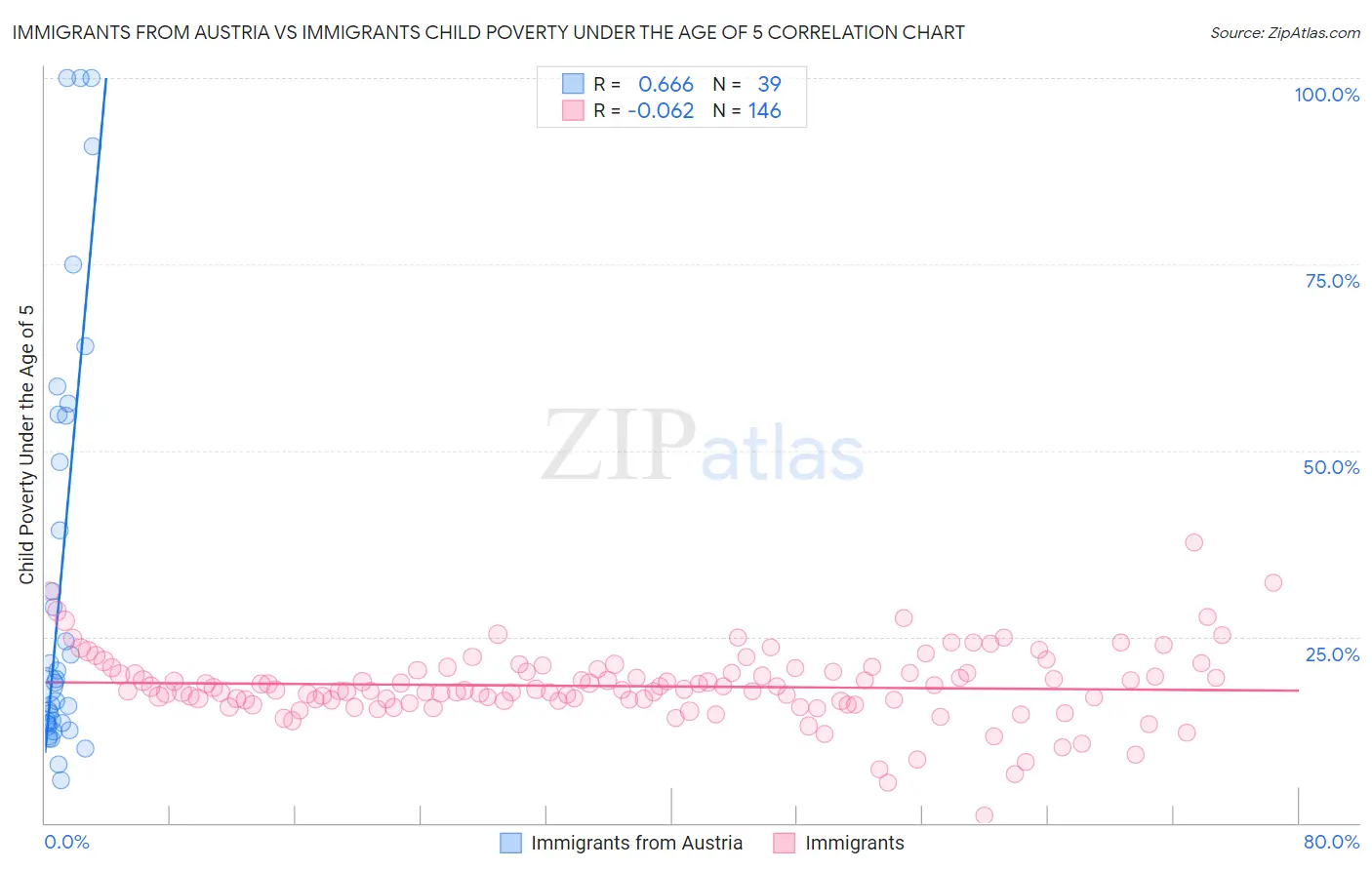 Immigrants from Austria vs Immigrants Child Poverty Under the Age of 5