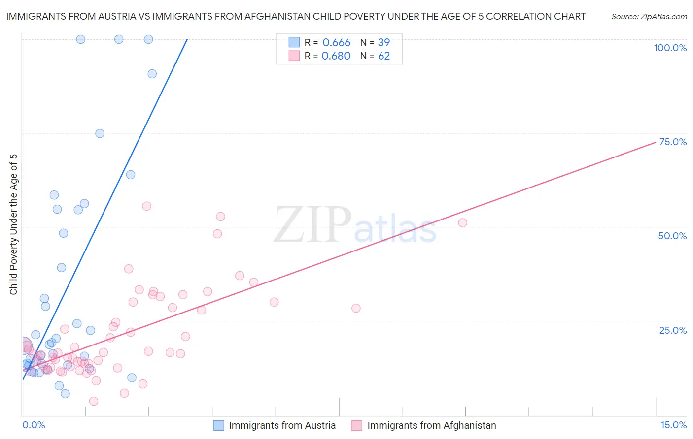 Immigrants from Austria vs Immigrants from Afghanistan Child Poverty Under the Age of 5