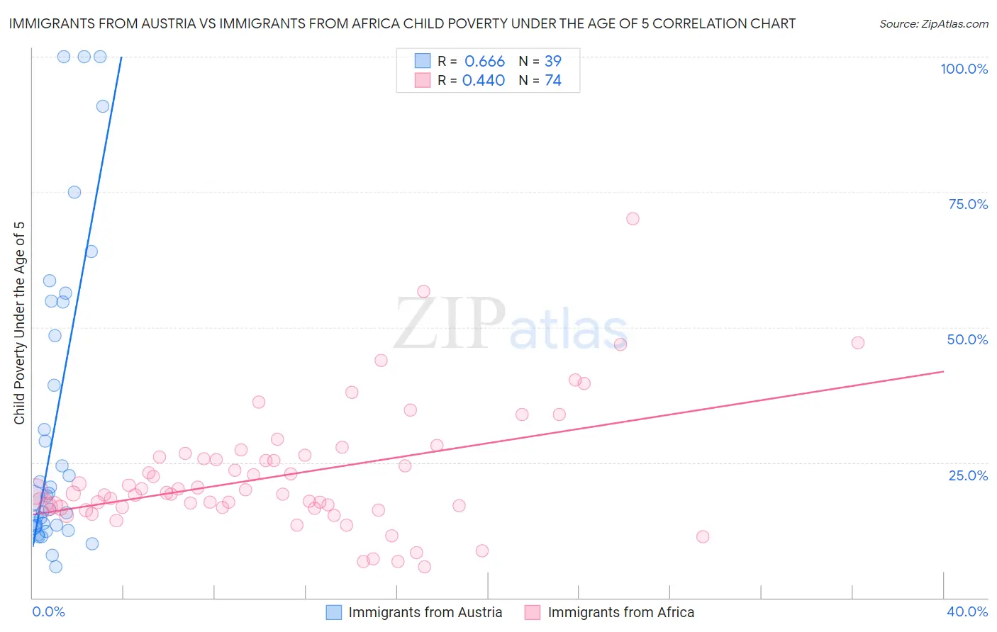 Immigrants from Austria vs Immigrants from Africa Child Poverty Under the Age of 5