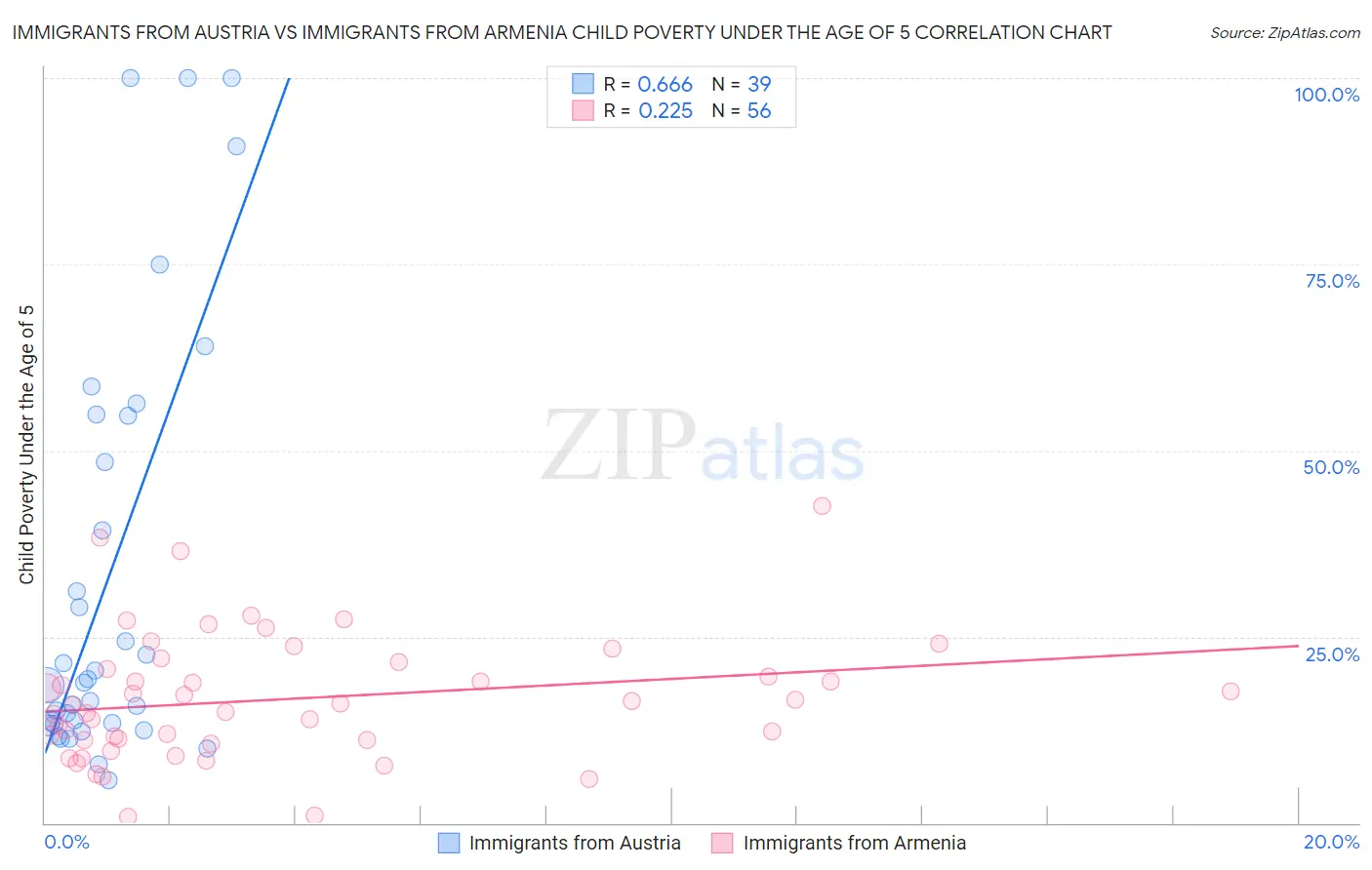 Immigrants from Austria vs Immigrants from Armenia Child Poverty Under the Age of 5