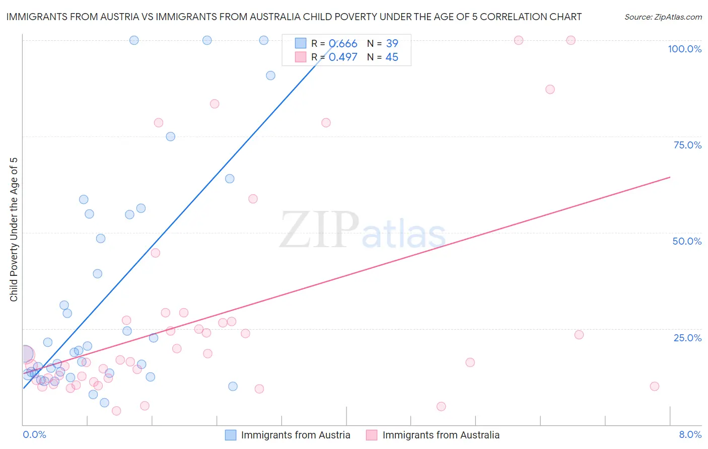 Immigrants from Austria vs Immigrants from Australia Child Poverty Under the Age of 5