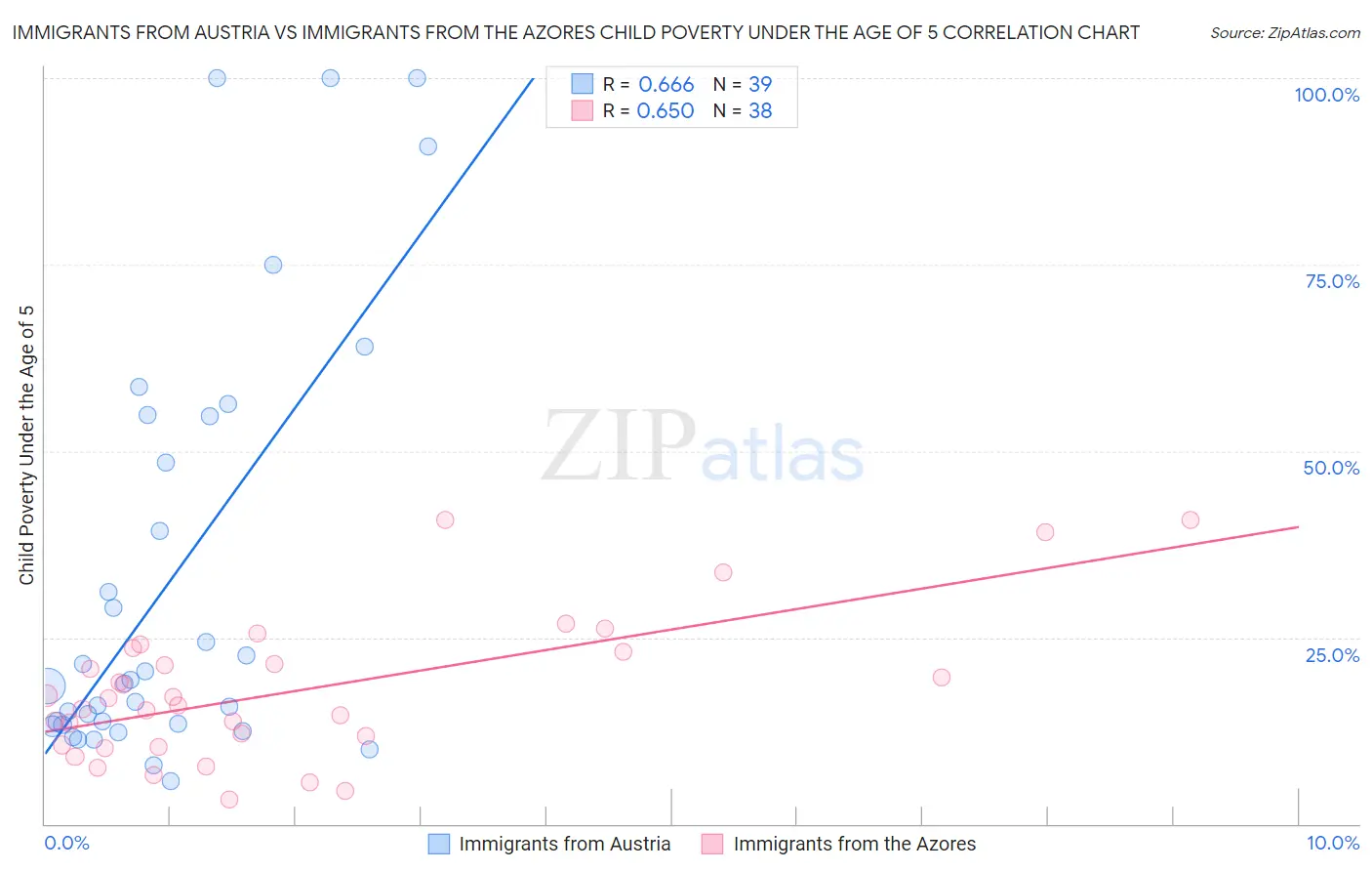 Immigrants from Austria vs Immigrants from the Azores Child Poverty Under the Age of 5