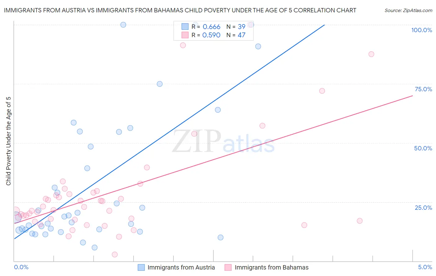 Immigrants from Austria vs Immigrants from Bahamas Child Poverty Under the Age of 5