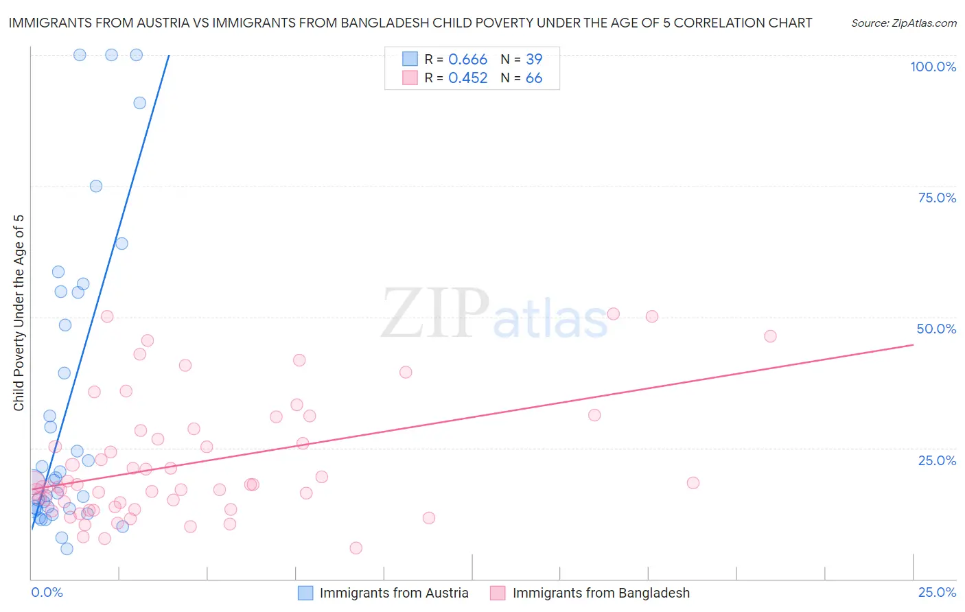 Immigrants from Austria vs Immigrants from Bangladesh Child Poverty Under the Age of 5